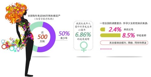 17岁女孩一年做三次人流 早孕流产致不孕率增加