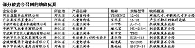 31家企业被责令召回缺陷玩具