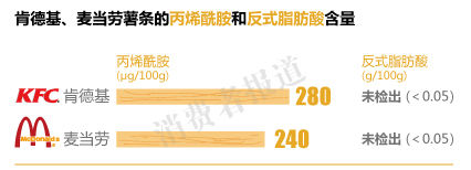 肯德基、麦当劳薯条的丙烯酰胺和反式脂肪酸含量