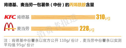 肯德基、麦当劳一包薯条的丙烯酰胺含量