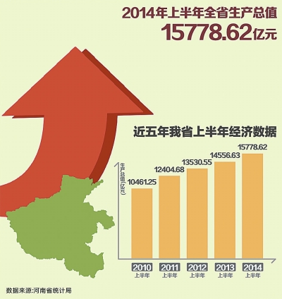 7月21日，省统计局晒出上半年全省经济发展“成绩单”，初步核算，上半年全省生产总值(GDP)15778.62亿元，同比增长8.8%，增速高于全国平均水平一点四个百分点。