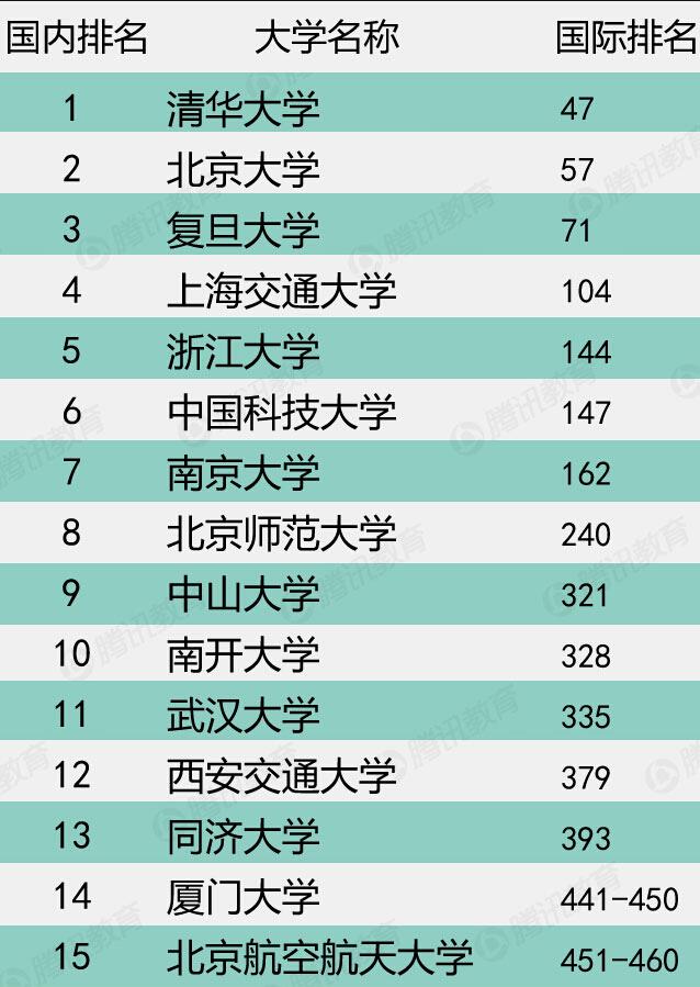 QS世界大学排名发布 清华登顶内地大学之首