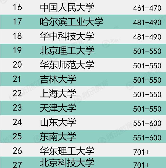 QS世界大学排名发布 清华登顶内地大学之首
