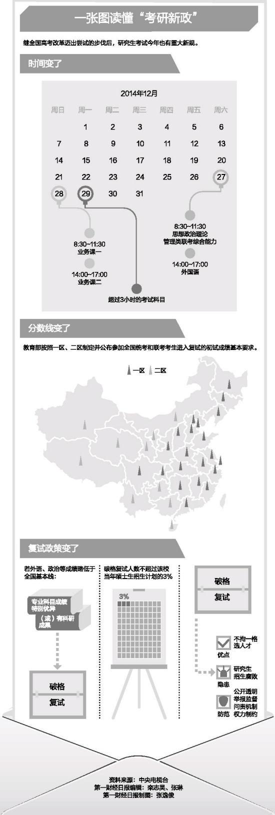 一张图读懂“考研新政”