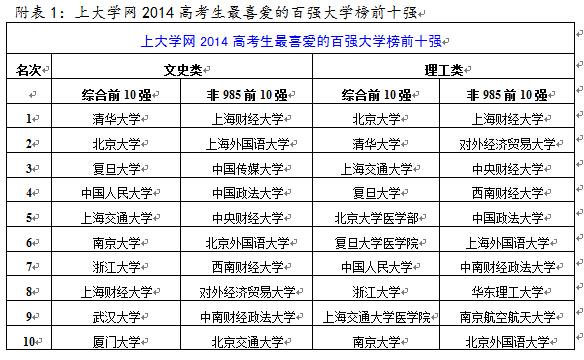 高考生最喜爱百强大学榜发布：文科更爱清华