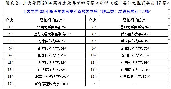 高考生最喜爱百强大学榜发布：文科更爱清华