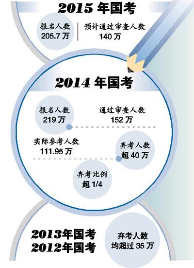 2015国考报名减少14万 无人报职位多在西部