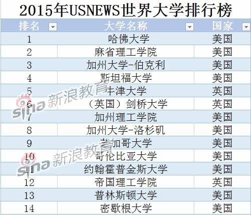 USNews2015全球大学排名：北大清华跻身前百