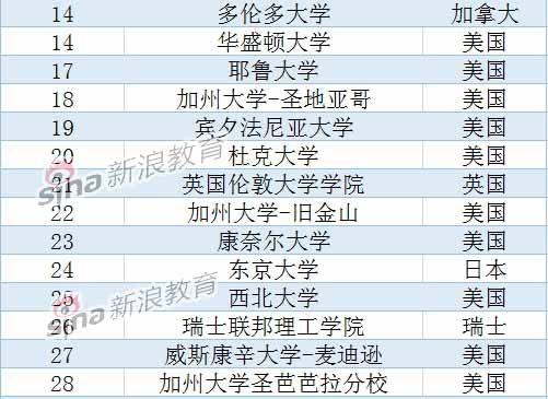 USNews2015全球大学排名：北大清华跻身前百