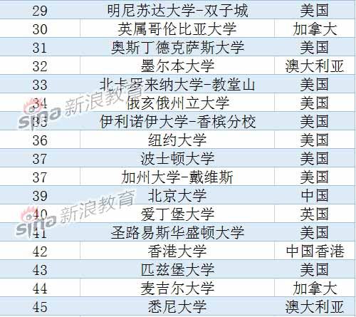 USNews2015全球大学排名：北大清华跻身前百