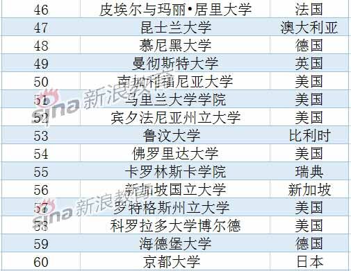 USNews2015全球大学排名：北大清华跻身前百