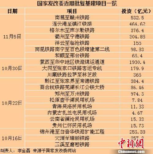 国家发改委近期批复基建项目一览。
