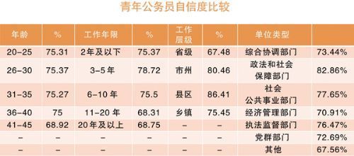 调查称一半以上公务员因收入感到不自信