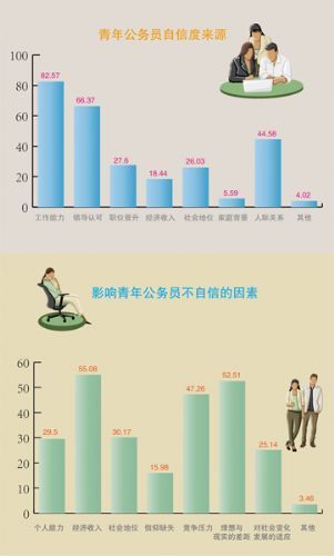 调查称一半以上公务员因收入感到不自信